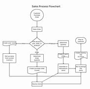 Image result for Sales Cycle Flowchart