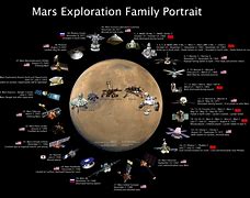 Image result for All Mars Rovers