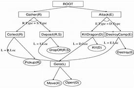 Image result for Task and Step Hierarchy