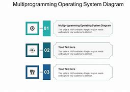 Image result for Diagram of Multiprograming Oparating System