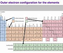 Image result for Aufbau Principle Electron Configuration