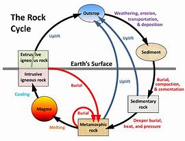 Image result for Geology Rock Cycle