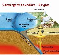 Image result for Convergent Boundary Diagram