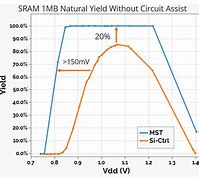 Image result for 1Mb SRAM