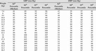 Image result for Blood Pressure Chart by Age and Height