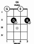 Image result for G6 Uke Chord