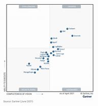 Image result for Gartner Siem Matrix