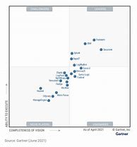 Image result for Siem New Generation Gartner