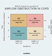 Image result for COPD Classification Chart