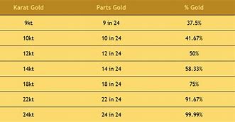 Image result for Gold Karat Scale