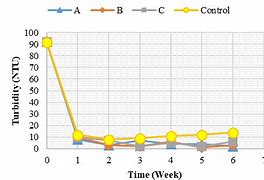 Image result for Turbidity Upper Newport Bay Graph