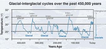 Image result for Glacial Ice Age