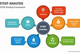 Image result for Steep Analysis Matrix