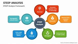 Image result for Steep Analysis Example