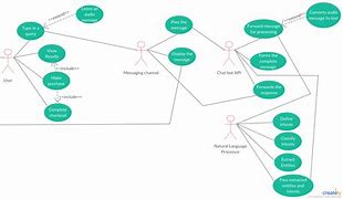 Image result for Use Case Diagram for Chatbot