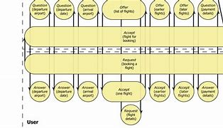 Image result for Hierarchy Task Analysis for Flight Booking