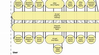 Image result for Hierarchy Task Analysis for Flight Booking