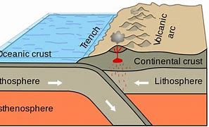 Image result for Convergent Boundary Diagram