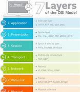 Image result for Layers of an OS