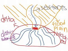 Image result for Delta Formation Diagram