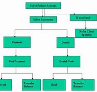 Image result for Payment Process Flowchart