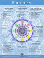 Image result for Buddhist Cheat Sheet