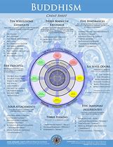 Image result for Buddha Cheat Sheet