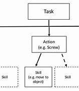 Image result for Task and Step Hierarchy