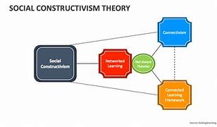 Image result for Constructivism Learning Theory