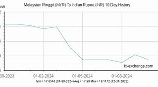 Image result for Ringgit to INR