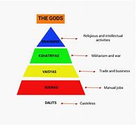 Image result for Caste System Map