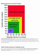 Image result for Graph of Risk vs Blood Pressure