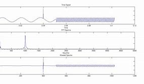 Image result for FFT of Sine Wave