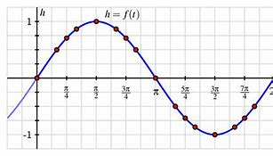 Image result for Unit Circle and Sine Graph