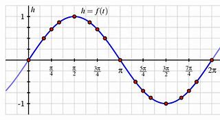 Image result for Where Is Delta T in Sine Graph