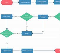 Image result for Support Process Flow Chart