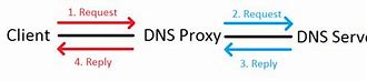 Image result for Proxy DNS Means