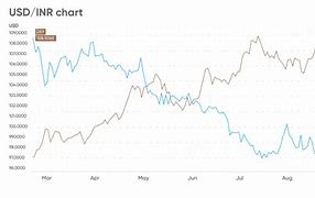 Image result for USD to INR Today