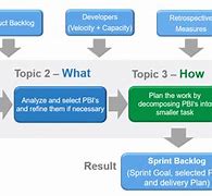 Image result for Scrum Sprint Planning Input/Output