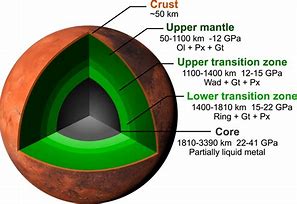 Image result for Mars Composition