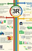 Image result for Poster About 3Rs