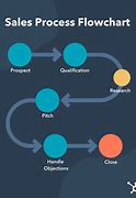 Image result for Sales Cycle Flowchart