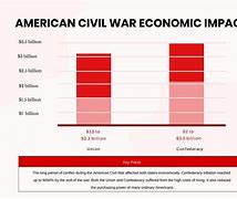 Image result for Civil War Chart Graph