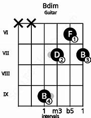 Image result for Bdim Ukulele Chord