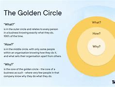 Image result for Know Your Why Golden Circle