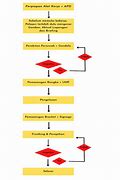 Image result for FIU It Flowchart