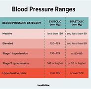 Image result for High Blood Pressure Readings