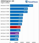 Image result for 12600K AIDA64