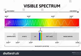 Image result for Visible Light Spectrum Frequency Chart