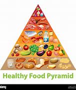 Image result for Filipino Food Pyramid